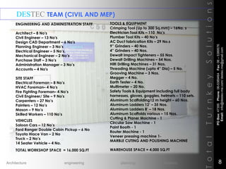 DESTEC TEAM (CIVIL AND MEP)
ENGINEERING AND ADMINISTRATION STAFF
Architect – 8 No's
Civil Engineer – 13 No's
Design CAD Department – 6 No's
Planning Engineer – 3 No’s
Electrical Engineer – 5 No’s.
Mechanical Engineer – 2 No’s
Purchase Staff – 3 No’s
Administration Manager – 3 No’s
Accounts – 4 No's
SITE STAFF
Electrical Foreman – 8 No’s
HVAC Foreman– 4 No's
Fire Fighting Foreman– 4 No’s
Civil Engineer/ Site – 9 No's
Carpenters – 27 No’s
Painters – 12 No’s
Mason – 9 No’s
Skilled Workers – 110 No’s
TOOLS & EQUIPMENT
Crimping Tool (Up to 300 Sq.mm) – 16No. s
Electrician Tool Kits – 110 No’s
Plumber Tool Kits – 40 No’s
AC Duct fabrication Kits – 29 No.s
9” Grinders – 40 Nos.
4” Grinders – 40 Nos.
Dewalt Impact Tighteners – 55 Nos.
Dewalt Drilling Machines – 54 Nos.
Hilti Drilling Machines – 31 Nos.
Threading Machine (upto 4” Dia) – 5 No.
Grooving Machine – 3 Nos.
Megger – 4 No.
Earth Tester – 4 No.
Multimeter – 20 No.
Safety Tools & Equipment including full body
harnesses, gloves, goggles, helmets – 110 sets.
Aluminum Scaffolding12 m height – 60 Nos.
Aluminum Ladders 12’ – 35 Nos.
Aluminum Ladders 8’ – 18 Nos.
Aluminum Scaffolds various – 15 Nos.
Cutting & Planer Machine - 1
Circular Saw Machine - 1
Paint Booth - 1
Router Machine - 1
Veneer pressing machine 1-
MARBLE CUTING AND POLISHING MACHINE
WAREHOUSE SPACE = 4,000 SQ.FT
VEHICLES
Saloon Cars – 12 No’s
Ford Ranger Double Cabin Pickup – 6 No
Toyota Hiace Van – 2 No
Truck – 2 No’s
14 Seater Vehicle – 4 No.
TOTAL WORKSHOP SPACE = 16,000 SQ.FT
TotalTurnkeySolutions
POBox:47395Phone:06-5389464Fax:06–5389576
Email:info@destec-me.com/destec.me@gmail.com
8Architecture engineering planning interiors
 