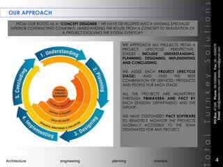 OUR APPROACH
TotalTurnkeySolutions
FROM OUR ROOTS AS A “CONCEPT DESIGNER ” WE HAVE DEVELOPED INTO A LEADING SPECIALIST
INTERIOR CONTRACTING COMPANY, UNERSTANDING THE ROUTE FROM A CONCEPT TO REALISATION OF
A PROJECT EVOLVING THE SYSTEM EVERYDAY
WE APPROACH ALL PROJECTS FROM A
PROJECT LIFECYCLE PERSPECTIVE,,
STAGES INCLUDE UNDERSTANDING,
PLANNING, DESIGNING, IMPLEMENTING
AND CONCLUDING.
WE ASSES EACH PROJECT LIFECYCLE
STAGES AND FIND THE BEST
COMBINATION OF SERVICES, PRODUCTS
AND PEOPLE FOR EACH STAGE.
ALL THE PROJECTS ARE MONITORED
THROUGH PRIMAVERA AND PACT BY
EACH DIVISON/ DEPARTMENT/ AND THE
GROUP.
WE HAVE CUSTOMISED PACT SOFTWARE
TO REMOTELY MONITOR THE PROJECTS
GLOBALLY ACCESIBLE TO THE TEAM
DESIGNATED FOR ANY PROJECT
POBox:47395Phone:06-5389464Fax:06–5389576
Email:info@destec-me.com/destec.me@gmail.com
4Architecture engineering planning interiors
 