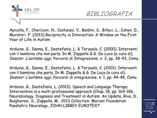 ™
BIBLIOGRAFIA
Apicella, F., Chericoni, N., Costanzo, V., Baldini, S., Billeci, L., Cohen, D.,
Muratori, F. (2013) Reciprocity in Interaction: A Window on the First
Year of Life in Autism
Arduino, G., Danna, E., Destefanis, L. & Terzuolo, C. (2000). Interventi
con il bambino che non parla. In M. Zappella & G. De Luca (a cura di).
Dossier L’autismo oggi, Percorsi di Integrazione, n. 3, pp. 38-43, Como.
Arduino, G., Danna, E., Destefanis, L. & Terzuolo, C. (2001). Interventi
con il bambino che parla. In M. Zappella & G. De Luca (a cura di).
Dossier: L’autismo oggi, Percorsi di integrazione, n. 1, pp. 44-48, Como.
Arduino, G., Destefanis, L. (2013). Speech and Language Therapy
Intervention in a multi-professional approach (Chap. 18, pp. 169-186,
Neurobiology, Diagnosis and Treatment in Autism: An Update, Riva, D.,
Bulgheroni, S., Zappella, M., 2013 Collection: Mariani Foundation
Paediatric Neurology, JOHN LIBBEY EUROTEXT
 