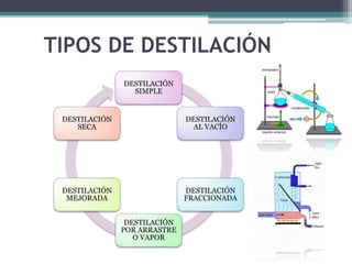 TIPOS DE DESTILACIÓN
DESTILACIÓN
SIMPLE
DESTILACIÓN
AL VACÍO
DESTILACIÓN
FRACCIONADA
DESTILACIÓN
POR ARRASTRE
O VAPOR
DESTILACIÓN
MEJORADA
DESTILACIÓN
SECA
 