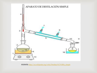 APARATO DE DESTILACIÓN SIMPLE
FUENTE: http://es.wikipedia.org/wiki/Destilaci%C3%B3n_simple
 