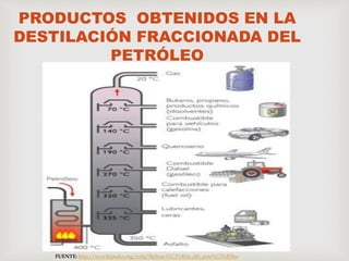 PRODUCTOS OBTENIDOS EN LA
DESTILACIÓN FRACCIONADA DEL
PETRÓLEO
FUENTE: http://es.wikipedia.org/wiki/Refinaci%C3%B3n_del_petr%C3%B3leo
 