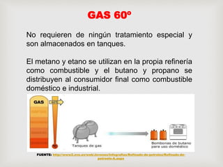 GAS 60º
No requieren de ningún tratamiento especial y
son almacenados en tanques.
El metano y etano se utilizan en la propia refinería
como combustible y el butano y propano se
distribuyen al consumidor final como combustible
doméstico e industrial.
FUENTE: http://www2.eve.es/web/Jovenes/Infografias/Refinado-de-petroleo/Refinado-de-
petroelo-A.aspx
 