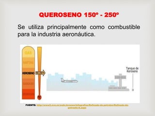 QUEROSENO 150º - 250º
Se utiliza principalmente como combustible
para la industria aeronáutica.
FUENTE: http://www2.eve.es/web/Jovenes/Infografias/Refinado-de-petroleo/Refinado-de-
petroelo-A.aspx
 