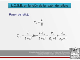 L.O.S.E. en función de la razón de reflujo
Razón de reflujo
D
L
RD 
1
1
1









D
D
D
D
D
n
R
X
R
R
D
L
DX
Xn
D
L
L
Y
 