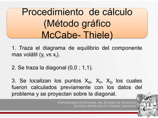 Procedimiento de cálculo
(Método gráfico
McCabe- Thiele)
1. Traza el diagrama de equilibrio del componente
mas volátil (yi vs xi).
2. Se traza la diagonal (0,0 ; 1,1).
3. Se localizan los puntos XR, XF, XD los cuales
fueron calculados previamente con los datos del
problema y se proyectan sobre la diagonal.
 