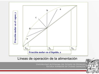 Fracción molar en el líquido, x
Fracción
molar
en
el
vapor,
y
XF XD
XW
a
b
c
d
e
Líneas de operación de la alimentación
 