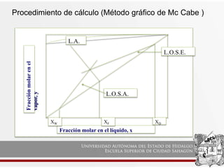 Procedimiento de cálculo (Método gráfico de Mc Cabe )
Fracción molar en el líquido, x
Fracción
molar
en
el
vapor,
y
XF XD
XW
L.A.
L.O.S.E.
L.O.S.A.
 