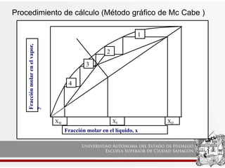 Procedimiento de cálculo (Método gráfico de Mc Cabe )
Fracción molar en el líquido, x
Fracción
molar
en
el
vapor,
y
XF XD
XW
1
2
3
4
 