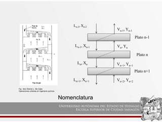 Ln-2, Xn-2
Ln-1, Xn-1
Ln, Xn
Ln+1, Xn+1
Vn-1, Yn-1
Plato n-1
Plato n
Plato n+1
Vn+2, Yn+2
Vn+1, Yn+1
Vn, Yn
Nomenclatura
Fig. libro Warren L. Mc Cabe
Operaciones unitarias en ingeniería química
 