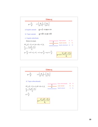 10
Línea q
y =
q
q 1





 x 
zF
q 1






f
L
q
F
=
a) Liquido saturado 1
q m
=  = 
( ) ( )
( )
1 1
pf c f f f c
f pf c f
c
f f f
f f
FC T T V h H V
V C T T
F
L V V
q F L V q q
F F F


 =  = 

= 
=  = +  = +  = 
0 0
q m
=  =
( )
1 pf c f
c
C T T
q


= +
b) Vapor saturado
c) Liquido subenfriado
Vapor saturado H Tc
liquido saturado h Tc
liquido subenfriado hf Tf
Balance de energía
Línea q
y =
q
q 1





 x 
zF
q 1






f
L
q
F
=
( ) ( )
( )
pf c f f f e
f pf c f
c
f
FC T T L H h L
L C T T
F
L
q
F


 =  =

=
=
( )
pf c f
e
C T T
q


=
d) Vapor sobrecalentado
Vapor sobrecalentado Hf Tf
vapor saturado H Tc
liquido saturado h Tc
 