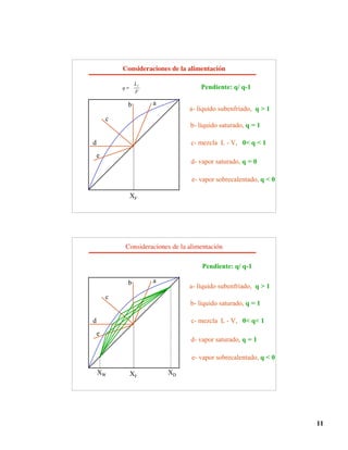 11
a
a- líquido subenfriado, q  1
XF
b
b- líquido saturado, q = 1
c
c- mezcla L - V, 0 q  1
d
d- vapor saturado, q = 0
e
e- vapor sobrecalentado, q  0
Pendiente: q/ q-1
Consideraciones de la alimentación
f
L
q
F
=
a
a- líquido subenfriado, q  1
XF
b
b- líquido saturado, q = 1
c
c- mezcla L - V, 0 q 1
d
d- vapor saturado, q = 1
e
e- vapor sobrecalentado, q  0
Pendiente: q/ q-1
XD
XW
Consideraciones de la alimentación
 