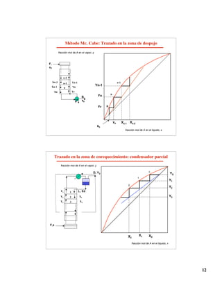 12
Método Mc. Cabe: Trazado en la zona de despojo
Yr
xn
xb
fracción mol de A en el liquido, x
fracción mol de A en el vapor, y
Xn-1 Yn
F,
xF
B,
xb
Yr
Xn
n
n-1
n-2
Xn-2 Yn-1
Yn-1
Xn-1
Yn
Xn-2
R
n
n-1
Trazado en la zona de enrequecimiento: condensador parcial
X1 XD
YD
c
1
2
fracción mol de A en el liquido, x
fracción mol de A en el vapor, y
D, YD
Y2
Y3
X1
X2
F,x
L, Xd
1
2
Y1
3
Y1
Y2
Y3
X2
 
