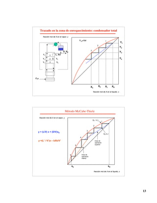 13
Trazado en la zona de enrequecimiento: condensador total
X2 X1
Y1
1
2
3
fracción mol de A en el liquido, x
fracción mol de A en el vapor, y
D, XD
Y2
Y3
X1
X2
F,x
L, Xd
1
2
Y1
3
Y2
Y3
Y4
X3
XD
Y11=Xd
Método McCabe-Thiele
xD
xb
1
2
3
4
5
6
fracción mol de A en el liquido, x
fracción mol de A en el vapor, y
y = (L/V) x + (D/V)xD
y =(L’ / V’)x – bXb/V’
línea de
operación
inferior
línea de
operación
superior
(y1, x1)
(y2,x1)
 