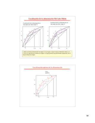 14
Localización de la alimentación McCabe-Thiele
x=zF
xB
y
yB
yN
xD x=zF
xB
y
yB
yN
xD
1
2
3
4
1
2
3
4
5
Localización de la alimentación en
una etapa muy baja (etapa 3)
Localización de la alimentación en
una etapa muy alta ( etapa 2)
1- Para un número determinado de etapas es con el que se logra la mayor diferencia entre y y x.
2. Si no se especifican el número de etapas, es el que permite una determinada separación con el
menor número de etapas.
x=zF
xB
y
yB
yN
xD
1
2
3
4
Localización optima de la alimentación
Curva
equilibrio
 