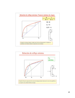 15
Relación de reflujo máxima: Numero mínimo de etapas
xD
xb
D = 0
L = V
L/V = 1
Cuando la columna trabaja a reflujo total. No hay alimentación, ni salidas de
destilado ni de fondos durante la operación de la columna
y =
R
R+1
x +
1
R +1
xD
Relación de reflujo mínima
xD
xW
NT
máximo
xF
Cuando la línea de operación de la zona de enriquecimiento intersecta la curva de equilibrio y
se requiere una cantidad infinita de etapas.
 
