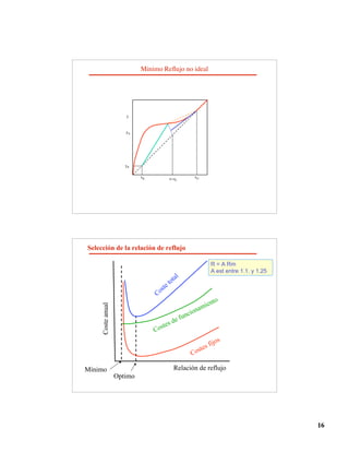 16
Minimo Reflujo no ideal
x=zF
xB
y
yB
yN
xD
Selección de la relación de reflujo
Coste
anual
Relación de reflujo
Mínimo
Optimo
Coste total
Costes fijos
Costes de funcionamiento
R = A Rm
A est entre 1.1. y 1.25
 