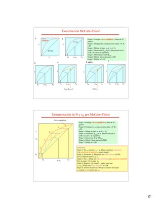 17
Construcción McCabe-Thiele
45° line
x=zF
xB
y
xD
Etapa 1:Grafique curva equilibrio y línea de 45
grados
Etapa 2: Grafique las composiciones dadas (F, B,
y D)
Etapa 3: Dibuje la línea q de LF y VF
Etapa 4: Determine Rmin de la intersección de la
LOE y la curva de equilibrio
Etapa 5: Determine R de R/Rmin
Etapa 6: Dibuje línea operación LOR
Etapa 7: Dibuje la LOD
Curva
equilibrio
x
45° line
y
x=zF
xB xD
y
x=zF
xB xD
y
R/(R+1)
x=zF
xB xD
y
x=zF
xB xD
y
Rmin/(Rmin+1)
1. 2.
3. 4. 5. and 6. 7.
Determinación de N y xB por McCabe-Thiele
Curva equilibrio
x=zF
xB
y
yB
yN
xD
1
2
3
4 Solución:
Etapa 1: De xD localice x1 y y1 dibuje una línea horizontal
A la condición de equilibrio para la etapa 1.
Etapa 2: Encuentre y2 dibujando una línea vertical a LOD
de la condición entre x1 y y2.
Etapa 3: De y2 dibuje una linea horizontal a la condición equilibrio
Para la etapa 2 y localice x2.
Etapa 4: Regrese a la etapa 2 y repita hasta que
xi zF. Dibuje una linea vertical a la LOR
Etapa 5: termine despues de dibujar el numero de etapas
o, cuando xi es menor que xB.
Etapa 1:Grafique curva equilibrio y línea de 45
grados
Etapa 2: Grafique las composiciones dadas (F, B,
y D)
Etapa 3: Dibuje la línea q de LF y VF
Etapa 4: Determine Rmin de la intersección de la
LOE y la curva de equilibrio
Etapa 5: Determine R de R/Rmin
Etapa 6: Dibuje línea operación LOR
Etapa 7: Dibuje la LOD
 