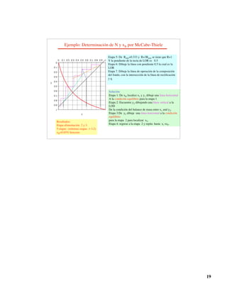 19
0
0.1
0.2
0.3
0.4
0.5
0.6
0.7
0.8
0.9
1
0 0.1 0.2 0.3 0.4 0.5 0.6 0.7 0.8 0.9 1
Ejemplo: Determinación de N y xB por McCabe-Thiele
Etapa 5: De Rmin=0.333 y R=3Rmin se tiene que R=1
Y la pendiente de la recta de LOR es 0.5
Etapa 6: Dibuje la línea con pendiente 0.5 la cual es la
LOR
Etapa 7. Dibuje la línea de operación de la composición
del fondo, con la intersección de la línea de rectificación
y q
y
x
Solución:
Etapa 1: De xD localice x1 y y1 dibuje una linea horizontal
A la condición equilibrio para la etapa 1
Etapa 2: Encuentre y2 dibujando una línea vertical a la
LOD
De la condición del balance de masa entre x1 and y2.
Etapa 3:De y2 dibuje una línea horizontal a la condición
equilibrio
para la etapa 2 para localizar x2.
Etapa 4: regrese a la etapa 2 y repita hasta xi zF.
Resultados:
Etapa alimentación 2 y 3.
5 etapas (mínimas etapas = 3.2)
xB=0.05% benceno
 