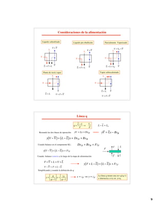 9
Consideraciones de la alimentación
F
L
V  V
V
L  F + L
Liquido subenfriado
F
L
V
V = V
L = F + L
Liquido pto ebullición
F
L
V
V = VF +V
L = L + LF
Parcialmente Vaporizado
F
L
V
V = F +V
L = L
Punto de rocío vapor
F
L
V
V  F +V
L  L
Vapor sobrecalentado
Línea q
F
L L L
 =
f
L
L L
q
F F

= 
yV = Lx  BxB
yV = Lx + DxD
Restando las dos líneas de operación:
y V  V
( )= L  L
( )x + DxD + BxB
Usando balance en el componente KL: DxD + BxB = FzF
Usando balance materia a lo largo de la etapa de alimentación:
F +V + L = V + L
Simplificando y usando la definición de q:
y =
q
q 1





 x 
zF
q 1





 x = zF  y = zF
menos
y V  V
( )= L  L
( )x + FzF
V  V = F + L  L
y F + L  L
( ) = L  L
( )x + FzF
La línea q tienen una m= q/(q-1)
e intersecta a x=y en y=zF
L
V
V L
F
 