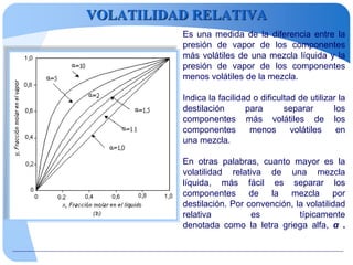 VOLATILIDAD RELATIVA
Es una medida de la diferencia entre la
presión de vapor de los componentes
más volátiles de una mezcla líquida y la
presión de vapor de los componentes
menos volátiles de la mezcla.
Indica la facilidad o dificultad de utilizar la
destilación para separar los
componentes más volátiles de los
componentes menos volátiles en
una mezcla.
En otras palabras, cuanto mayor es la
volatilidad relativa de una mezcla
líquida, más fácil es separar los
componentes de la mezcla por
destilación. Por convención, la volatilidad
relativa es típicamente
denotada como la letra griega alfa, α .
 