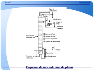Tema 7 Rectificación
Esquema de una columna de platos
 