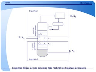 A, XA
D, XD
R, XR
Sector
de
enriquecimiento
Sector
de
agotamiento Ln, Xn
Vn+1 Yn+1
Lm Xm Vm+1 Ym+1
Superficie I
Superficie II
Tema 7 Rectificación
Esquema básico de una columna para realizar los balances de materia
 
