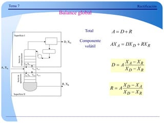 Tema 7 Rectificación
R
D
A 

R
D
A RX
DX
AX 

R
D
R
A
X
X
X
X
A
D



R
D
A
D
X
X
X
X
A
R



A, XA
D, XD
R, XR
Sector
de
enriquecimiento
Sector
de
agotamiento
Ln, Xn
Vn+1 Yn+1
Lm Xm Vm+1 Ym+1
Superficie I
Superficie II
A, XA
D, XD
R, XR
Sector
de
enriquecimiento
Sector
de
agotamiento
Ln, Xn
Vn+1 Yn+1
Lm Xm Vm+1 Ym+1
Superficie I
Superficie II
Total
Componente
volátil
Balance global
 