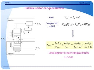 Tema 7 Rectificación
A, XA
D, XD
R, XR
Sector
de
enriquecimiento
Sector
de
agotamiento
Ln, Xn
Vn+1 Yn+1
Lm Xm Vm+1 Ym+1
Superficie I
Superficie II
A, XA
D, XD
R, XR
Sector
de
enriquecimiento
Sector
de
agotamiento
Ln, Xn
Vn+1 Yn+1
Lm Xm Vm+1 Ym+1
Superficie I
Superficie II
Total
Componente
volátil
D
L
V n
n 

1
D
n
n
n
n DX
X
L
Y
V 


 1
1
D
L
DX
D
L
X
L
V
DX
V
X
L
Y
n
D
n
n
n
n
D
n
n
n
n









1
1
1
Balance sector enriquecimiento
Línea operativa sector enriquecimiento
L.O.S.E.
 