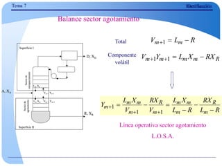 Destilación
Tema 7 Rectificación
A, XA
D, XD
R, XR
Sector
de
enriquecimiento
Sector
de
agotamiento
Ln, Xn
Vn+1 Yn+1
Lm Xm Vm+1 Ym+1
Superficie I
Superficie II
A, XA
D, XD
R, XR
Sector
de
enriquecimiento
Sector
de
agotamiento
Ln, Xn
Vn+1 Yn+1
Lm Xm Vm+1 Ym+1
Superficie I
Superficie II
Total
Componente
volátil
Balance sector agotamiento
Línea operativa sector agotamiento
L.O.S.A.
R
L
V m
m 

1
R
m
m
m
m RX
X
L
Y
V 


 1
1
R
L
RX
R
L
X
L
V
RX
V
X
L
Y
m
R
m
m
m
m
R
m
m
m
m









1
1
1
 