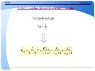 Tema 7 Rectificación
L.O.S.E. en función de la razón de reflujo
D
L
RD 
1
1
1









D
D
D
D
D
n
R
X
R
R
D
L
DX
X
D
L
L
Y
Razón de reflujo
 