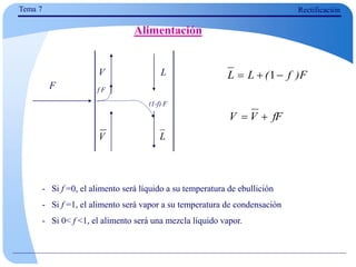 V L
L
V
F
(1-f) F
f F
Tema 7 Rectificación
- Si f =0, el alimento será líquido a su temperatura de ebullición
- Si f =1, el alimento será vapor a su temperatura de condensación
- Si 0< f <1, el alimento será una mezcla líquido vapor.
Alimentación
F
)
f
(
L
L 

 1
fF
V
V 

 