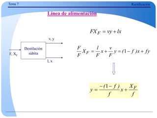 Tema 7 Rectificación
Línea de alimentación
lx
vy
FXF 

fy
x
)
f
(
y
F
v
x
F
l
X
F
F
F 



 1
f
X
x
f
)
f
(
y F




1
Destilación
súbita
F, XF
v, y
l, x
 