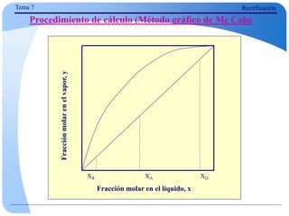 Fracción molar en el líquido, x
Fracción
molar
en
el
vapor,
y
XA XD
XR
Tema 7 Rectificación
Procedimiento de cálculo (Método gráfico de Mc Cabe
 