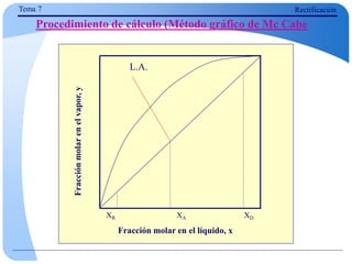Fracción molar en el líquido, x
Fracción
molar
en
el
vapor,
y
XA XD
XR
L.A.
Tema 7 Rectificación
Procedimiento de cálculo (Método gráfico de Mc Cabe
 