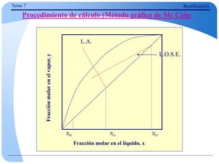 Fracción molar en el líquido, x
Fracción
molar
en
el
vapor,
y
XA XD
XR
L.A.
L.O.S.E.
Tema 7 Rectificación
Procedimiento de cálculo (Método gráfico de Mc Cabe
 