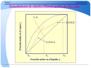 Fracción molar en el líquido, x
Fracción
molar
en
el
vapor,
y
XA XD
XR
L.A.
L.O.S.E.
L.O.S.A.
Tema 7 Rectificación
Procedimiento de cálculo (Método gráfico de Mc Cabe
 