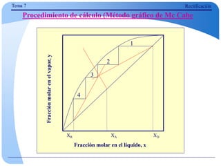 Fracción molar en el líquido, x
Fracción
molar
en
el
vapor,
y
XA XD
XR
1
2
3
4
Tema 7 Rectificación
Procedimiento de cálculo (Método gráfico de Mc Cabe
 