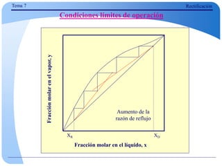 Fracción molar en el líquido, x
Fracción
molar
en
el
vapor,
y
XD
XR
Tema 7 Rectificación
Condiciones límites de operación
Aumento de la
razón de reflujo
 