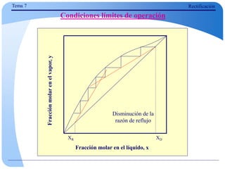 Fracción molar en el líquido, x
Fracción
molar
en
el
vapor,
y
XD
XR
Tema 7 Rectificación
Condiciones límites de operación
Disminución de la
razón de reflujo
 