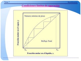 Fracción molar en el líquido, x
Fracción
molar
en
el
vapor,
y
XD
XR
Número mínimo de pisos
Tema 7 Rectificación
Condiciones límites de operación
Reflujo Total
 