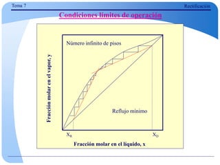 Fracción molar en el líquido, x
Fracción
molar
en
el
vapor,
y
XD
XR
Número infinito de pisos
Tema 7 Rectificación
Condiciones límites de operación
Reflujo mínimo
 