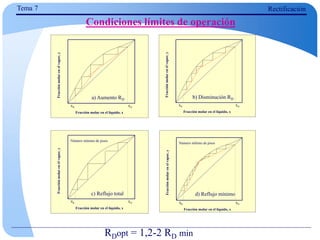 Tema 7 Rectificación
Condiciones límites de operación
RDopt = 1,2-2 RD min
Fracción molar en el líquido, x
Fracción
molar
en
el
vapor,
y
XD
XR
Número infinito de pisos
Fracción molar en el líquido, x
Fracción
molar
en
el
vapor,
y
XD
XR
Número infinito de pisos
Fracción molar en el líquido, x
Fracción
molar
en
el
vapor,
y
XD
XR
Fracción molar en el líquido, x
Fracción
molar
en
el
vapor,
y
XD
XR
Fracción molar en el líquido, x
Fracción
molar
en
el
vapor,
y
XD
XR
Fracción molar en el líquido, x
Fracción
molar
en
el
vapor,
y
XD
XR
Fracción molar en el líquido, x
Fracción
molar
en
el
vapor,
y
XD
XR
Número mínimo de pisos
Fracción molar en el líquido, x
Fracción
molar
en
el
vapor,
y
XD
XR
Número mínimo de pisos
a) Aumento RD b) Disminución RD
c) Reflujo total d) Reflujo mínimo
 
