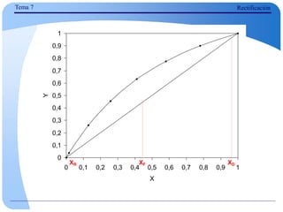 Tema 7 Rectificación
0
0,1
0,2
0,3
0,4
0,5
0,6
0,7
0,8
0,9
1
0 0,1 0,2 0,3 0,4 0,5 0,6 0,7 0,8 0,9 1
X
Y
XF
XR XD
 