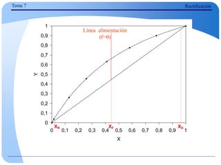 Tema 7 Rectificación
0
0,1
0,2
0,3
0,4
0,5
0,6
0,7
0,8
0,9
1
0 0,1 0,2 0,3 0,4 0,5 0,6 0,7 0,8 0,9 1
X
Y
XF
XR XD
Línea alimentación
(f=0)
 