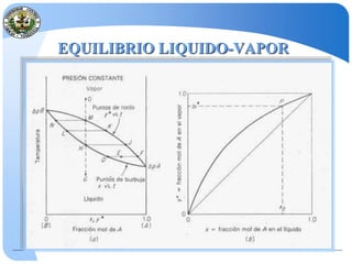 EQUILIBRIO LIQUIDO-VAPOR
 