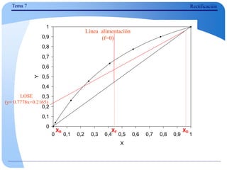Tema 7 Rectificación
0
0,1
0,2
0,3
0,4
0,5
0,6
0,7
0,8
0,9
1
0 0,1 0,2 0,3 0,4 0,5 0,6 0,7 0,8 0,9 1
X
Y
XF
XR XD
Línea alimentación
(f=0)
LOSE
(y= 0.7778x+0.2165)
 