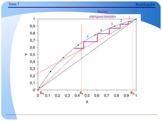 0
0,1
0,2
0,3
0,4
0,5
0,6
0,7
0,8
0,9
1
0 0,1 0,2 0,3 0,4 0,5 0,6 0,7 0,8 0,9 1
X
Y
XF
XR XD
Tema 7 Rectificación
Sector
enriquecimiento 1
2
3
4
5
 