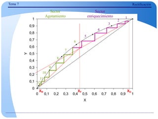 0
0,1
0,2
0,3
0,4
0,5
0,6
0,7
0,8
0,9
1
0 0,1 0,2 0,3 0,4 0,5 0,6 0,7 0,8 0,9 1
X
Y
XF
XR XD
Tema 7 Rectificación
Sector
enriquecimiento 1
2
3
4
5
Sector
Agotamiento
6
7
8
9
10
11
12
 