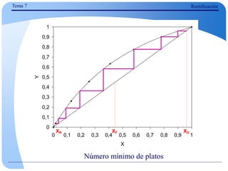 Tema 7 Rectificación
Número mínimo de platos
0
0,1
0,2
0,3
0,4
0,5
0,6
0,7
0,8
0,9
1
0 0,1 0,2 0,3 0,4 0,5 0,6 0,7 0,8 0,9 1
X
Y
XF
XR XD
 
